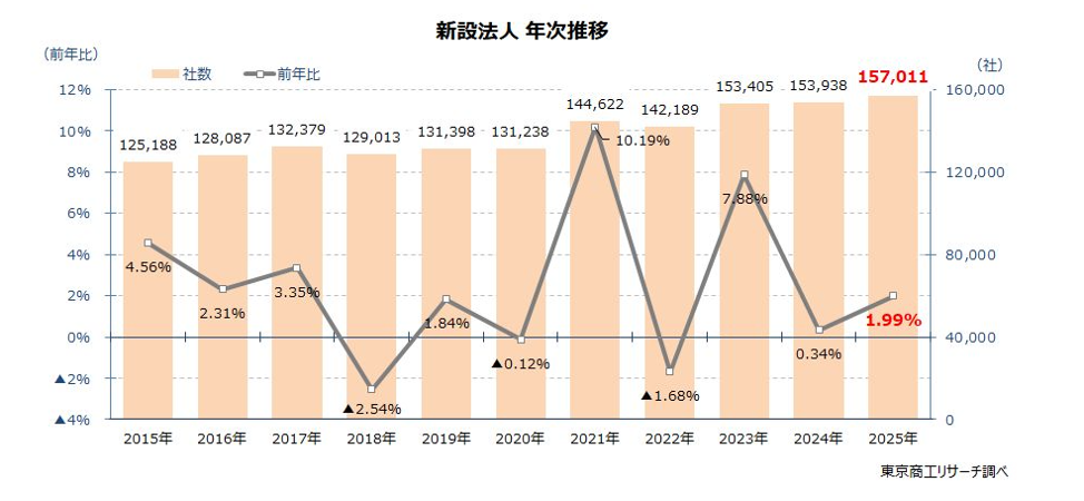 新設法人 年次推移