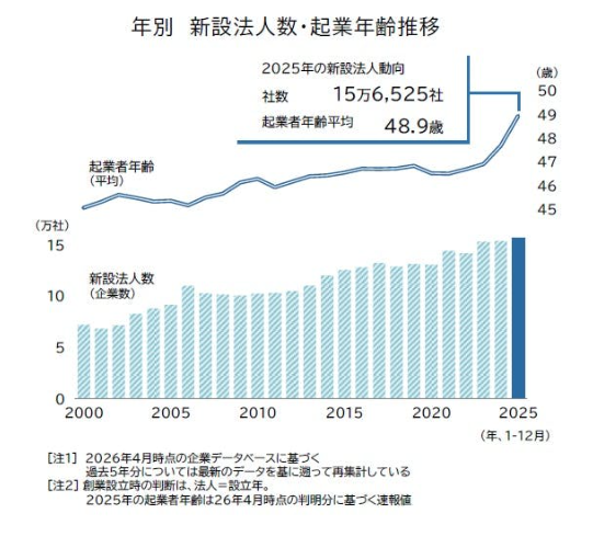 新設法人数・企業年齢推移