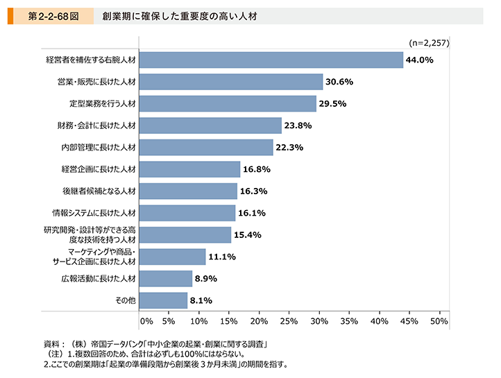 創業期に確保した重要度の高い人材
