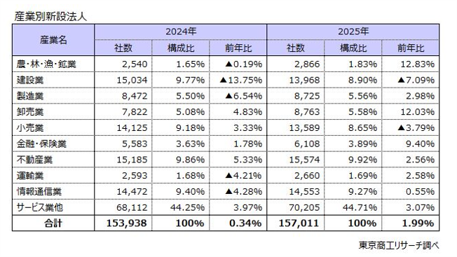 産業別 新設法人