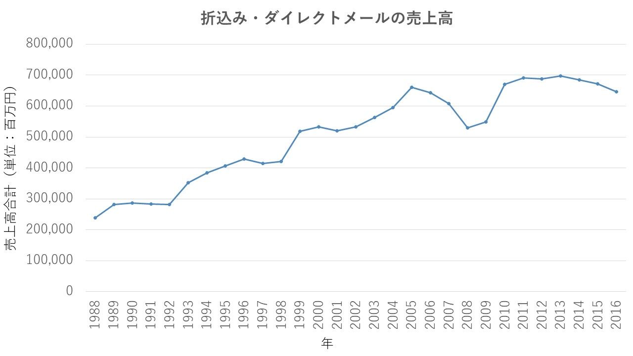 折込み・ダイレクトメールの売上高