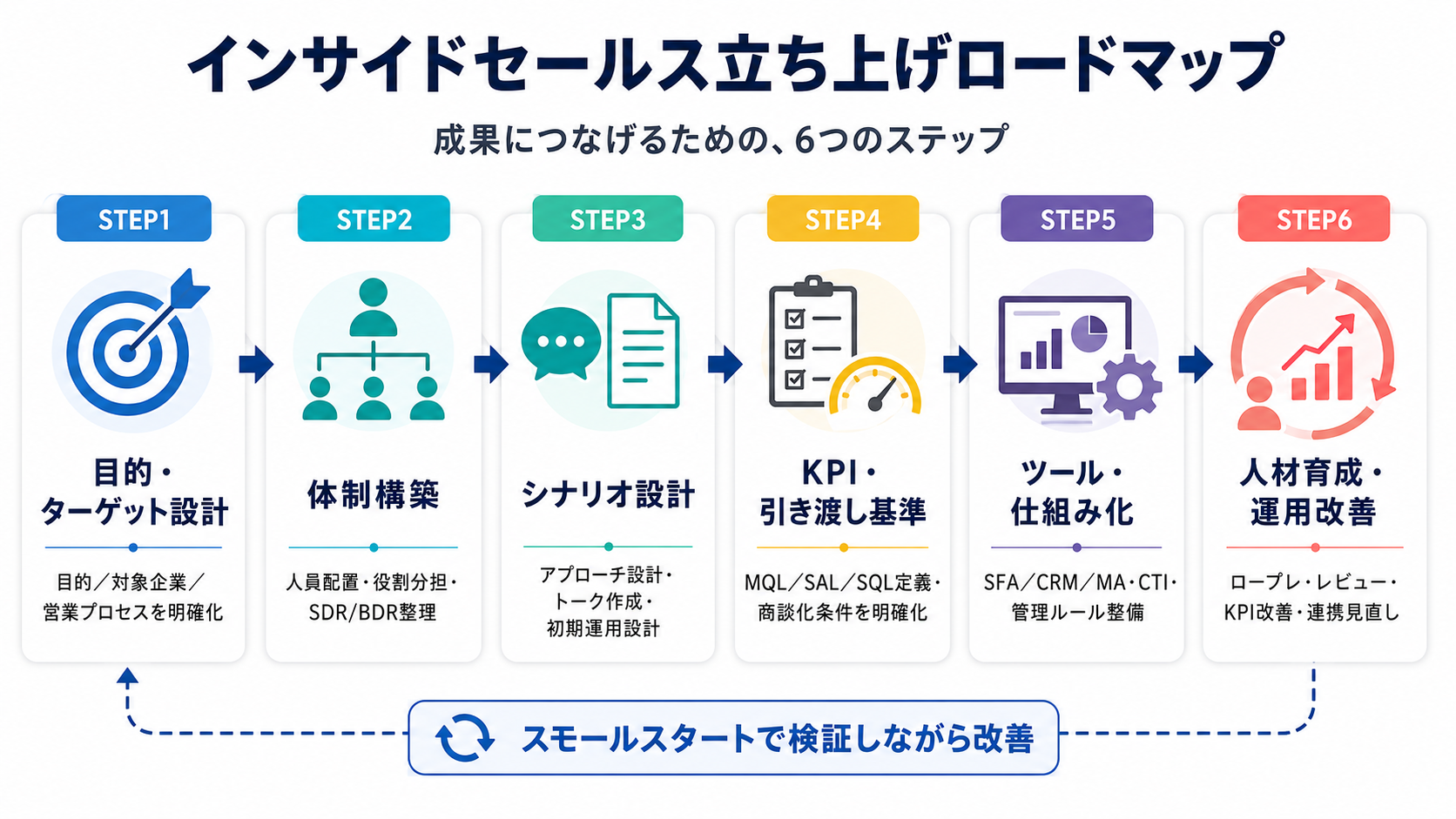インサイドセールスの立ち上げロードマップ