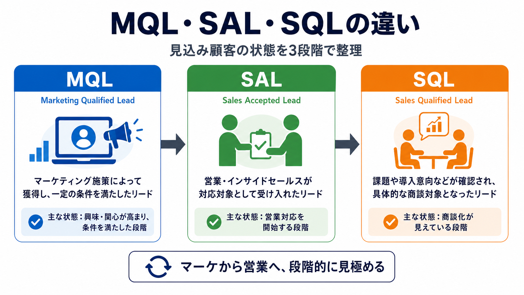 MQL・SAL・SQLの違い
