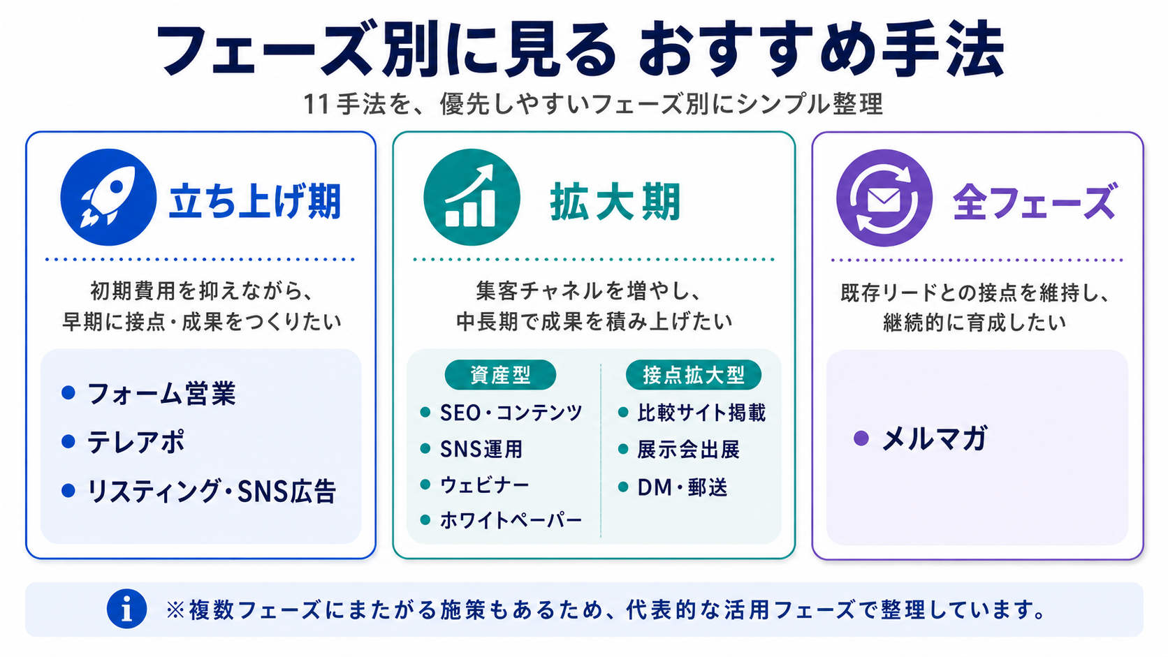 フェーズ別にみるおすすめ手法