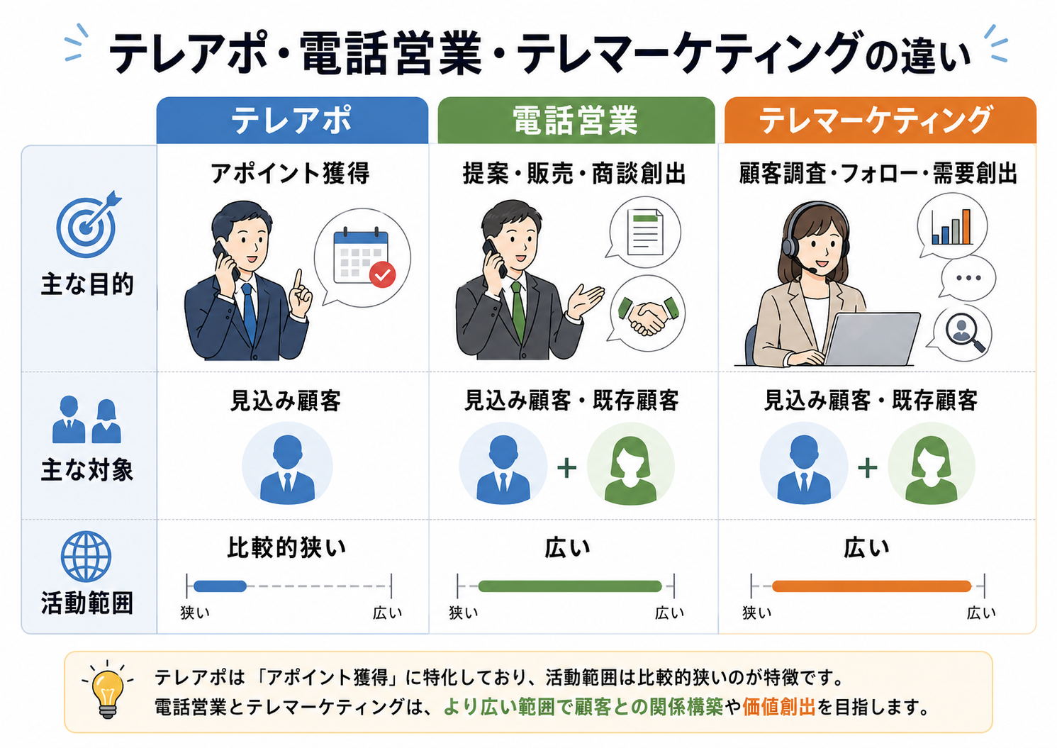 テレアポ・電話営業・テレマーケティングの違い