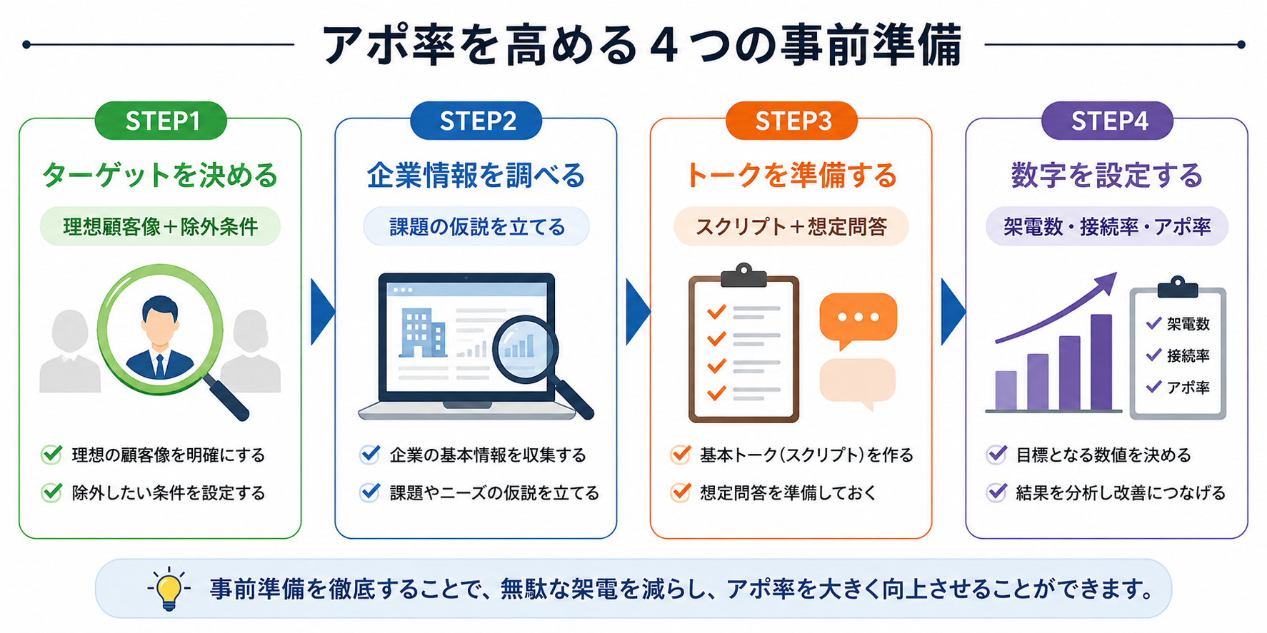 テレアポのアポ率を高める事前準備