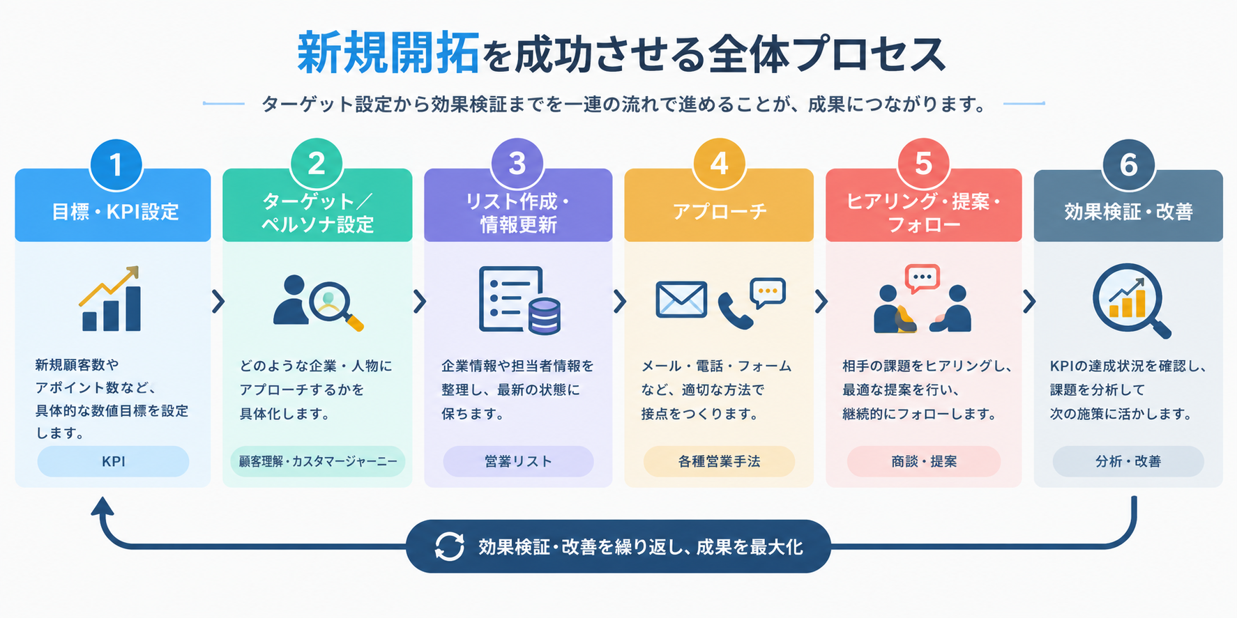 新規開拓を成功させる全体プロセス