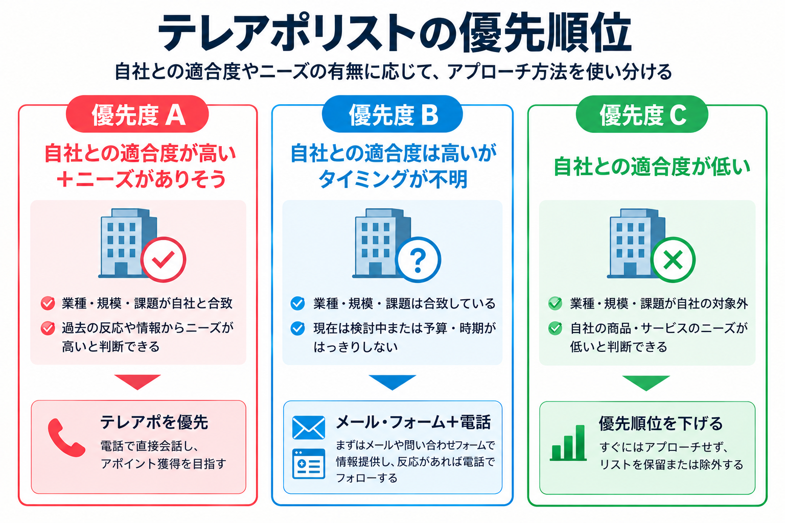 テレアポリストの優先順位