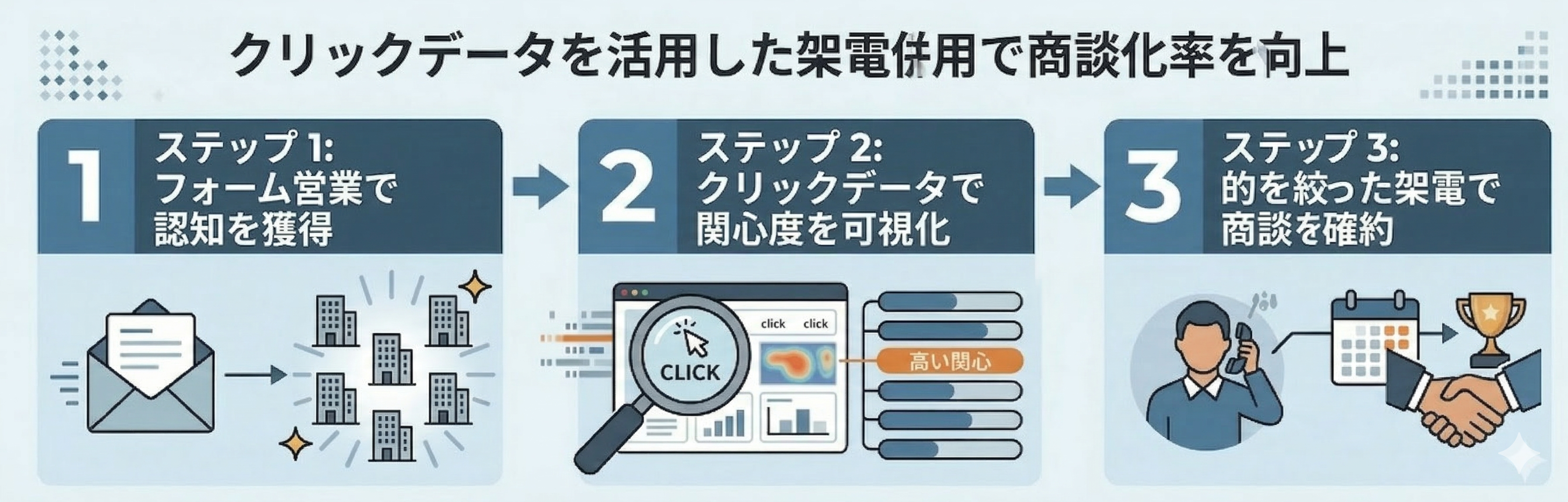 クリックデータを活用した架電併用で商談化率を向上する3ステップの図解。ステップ1:フォーム営業で認知を獲得、ステップ2:クリックデータで関心度を可視化、ステップ3:的を絞った架電で商談を確約