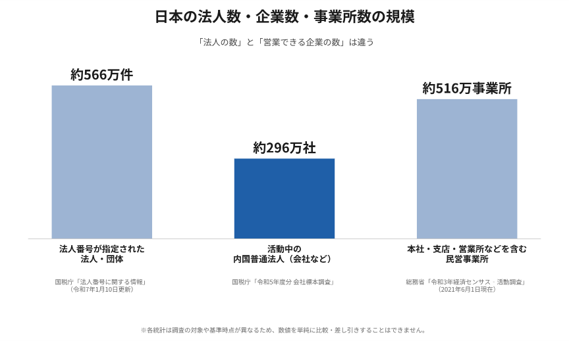 日本の法人数・企業数・事業所数の規模
