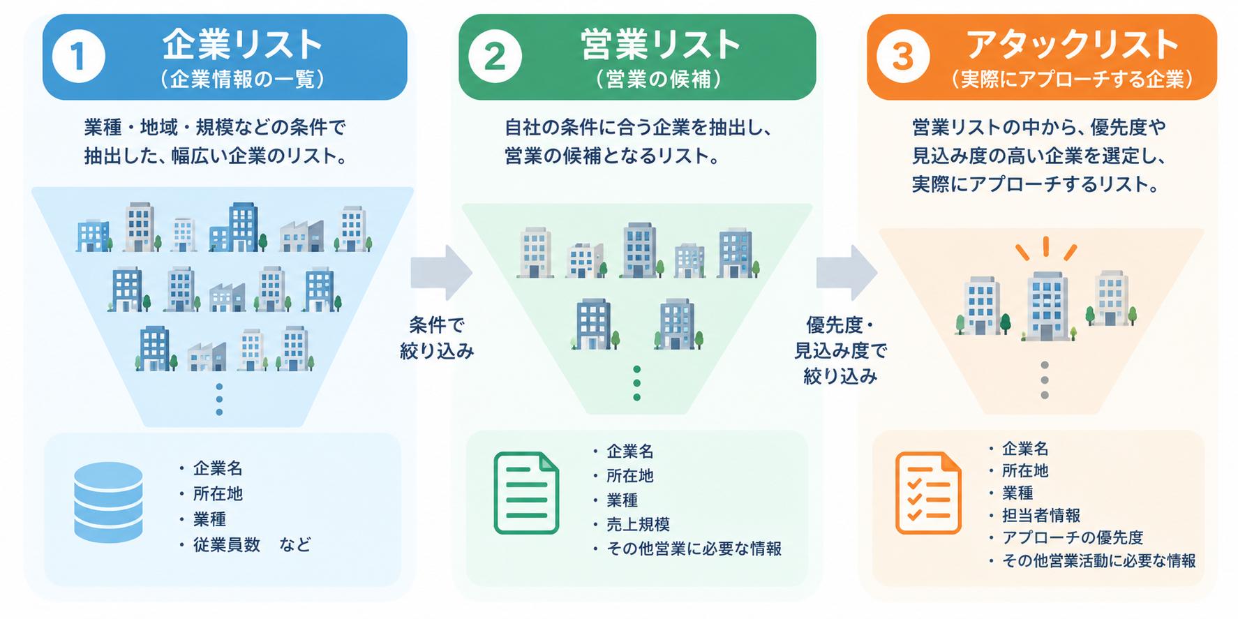 企業リスト・営業リスト・アタックリストの違い