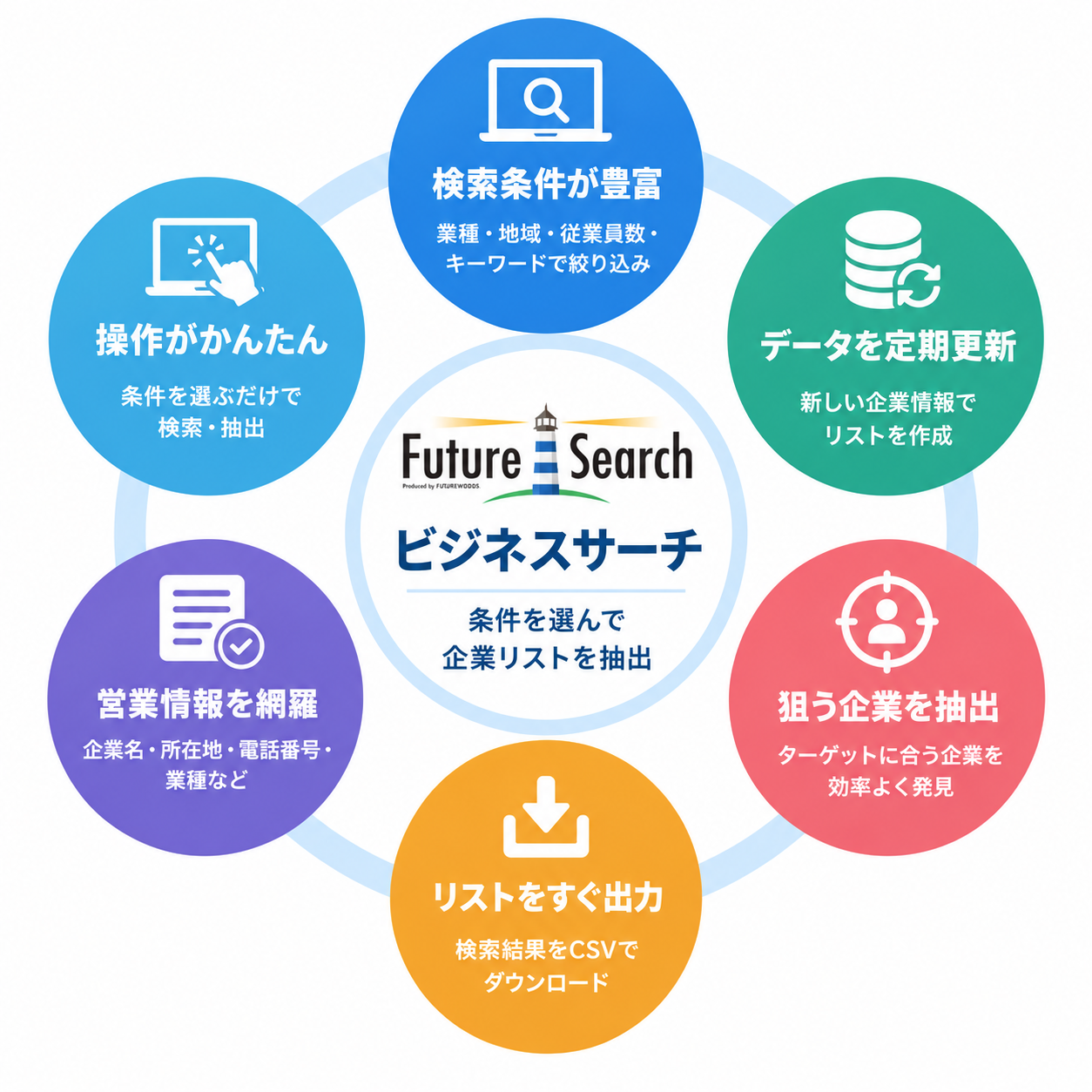 企業リストを作るならFutureSearchのビジネスサーチ
